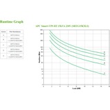 APC Smart-UPS On-Line SRTG15KXLI Noodstroomvoeding Zwart, 15kW, 230V&400V hardwired in&uit, NMC